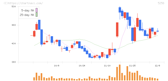 トランザクション・メディア・ネットワークス(5258)の日足チャート