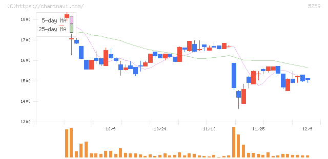 ＢＢＤイニシアティブ(5259)の日足チャート