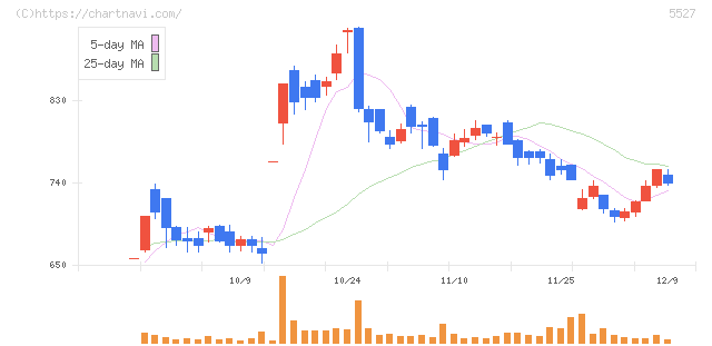 ｐｒｏｐｅｒｔｙ　ｔｅｃｈｎｏｌｏｇｉｅｓ(5527)の日足チャート