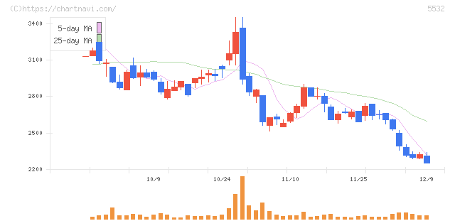 リアルゲイト(5532)の日足チャート
