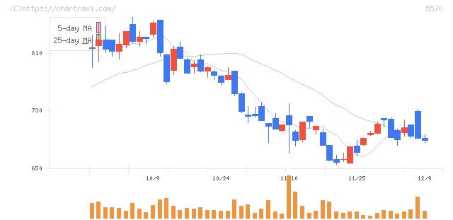 ジェノバ(5570)の日足チャート