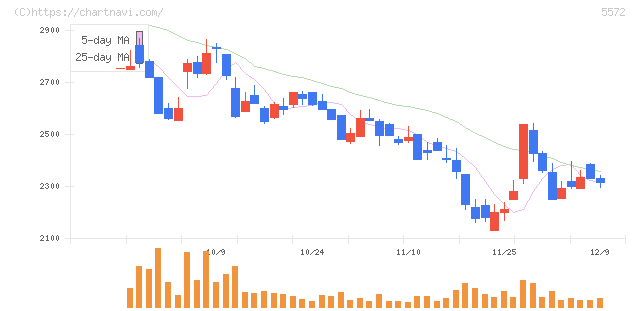Ｒｉｄｇｅ－ｉ(5572)の日足チャート