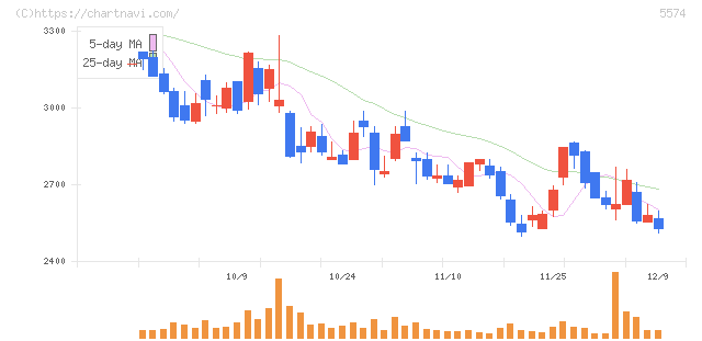 ＡＢＥＪＡ(5574)の日足チャート