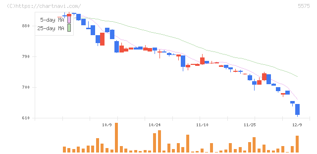 Ｇｌｏｂｅｅ(5575)の日足チャート