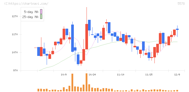 ＡＲアドバンストテクノロジ(5578)の日足チャート