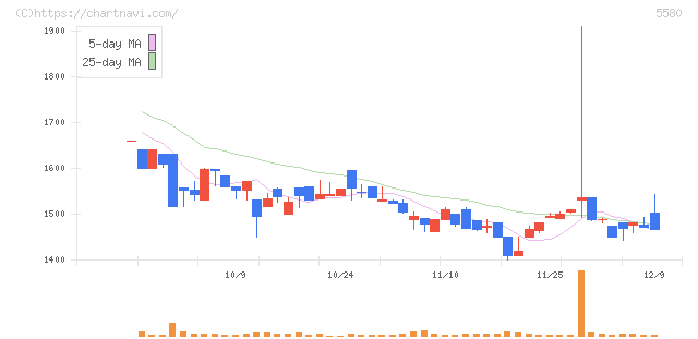 プロディライト(5580)の日足チャート
