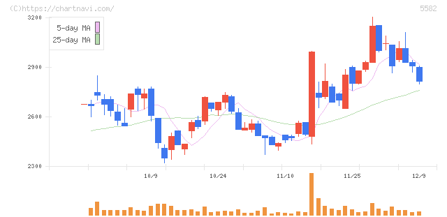 グリッド(5582)の日足チャート