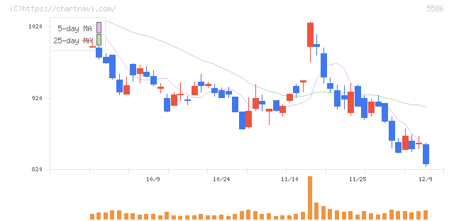 Ｌａｂｏｒｏ．ＡＩ(5586)の日足チャート