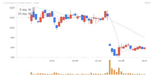 インバウンドプラットフォーム(5587)の日足チャート