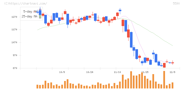 ネットスターズ(5590)の日足チャート