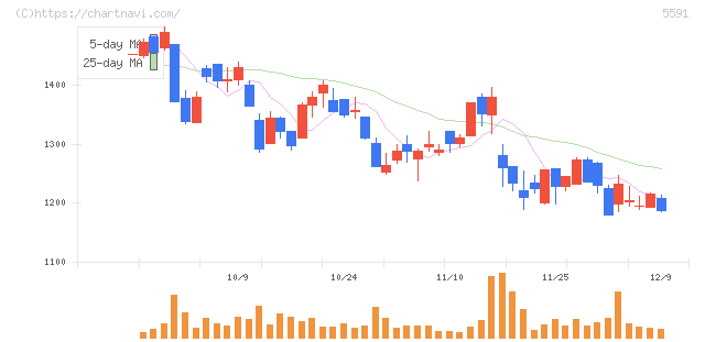 ＡＶＩＬＥＮ(5591)の日足チャート