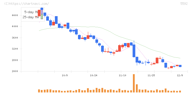 くすりの窓口(5592)の日足チャート