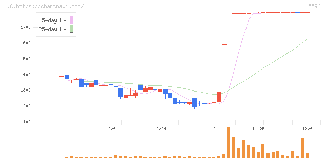 アウトルックコンサルティング(5596)の日足チャート