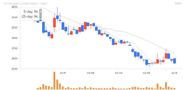 ブルーイノベーション(5597)の日足チャート