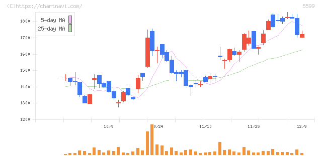 Ｓ＆Ｊ(5599)の日足チャート