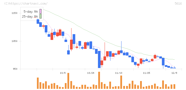 雨風太陽(5616)の日足チャート
