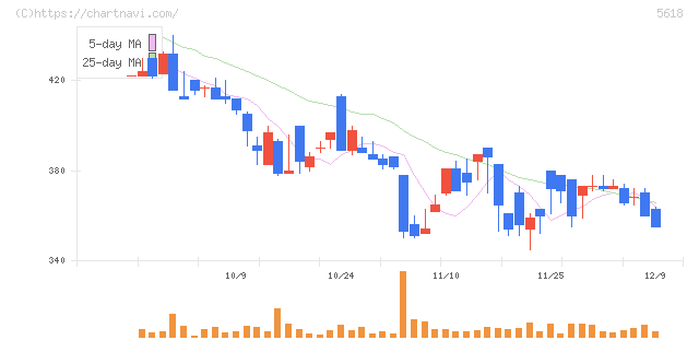 ナイル(5618)の日足チャート