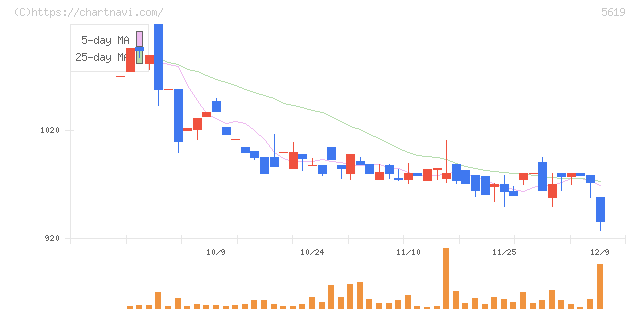 マーソ(5619)の日足チャート