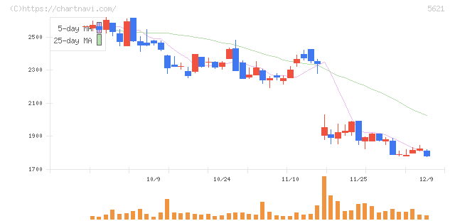 ヒューマンテクノロジーズ(5621)の日足チャート