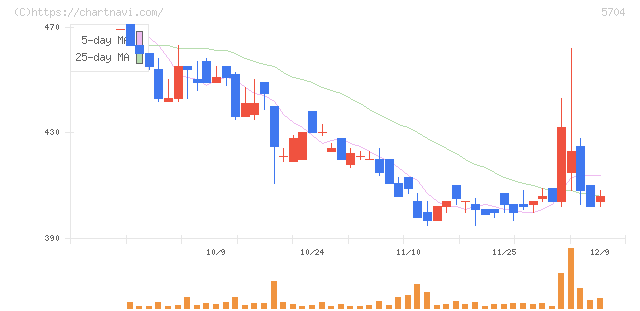 ＪＭＣ(5704)の日足チャート