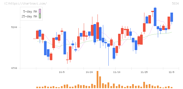 ＳＢＩリーシングサービス(5834)の日足チャート