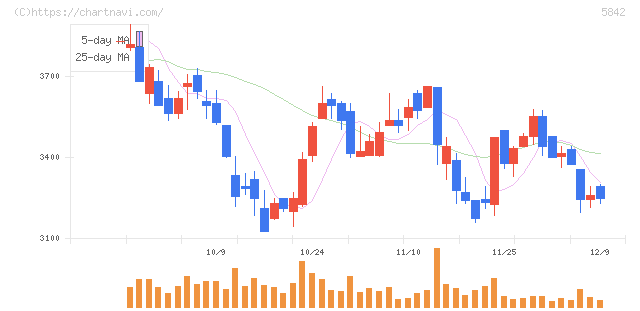 インテグラル(5842)の日足チャート