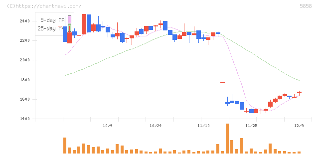 ＳＴＧ(5858)の日足チャート