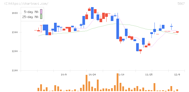 エスネットワークス(5867)の日足チャート