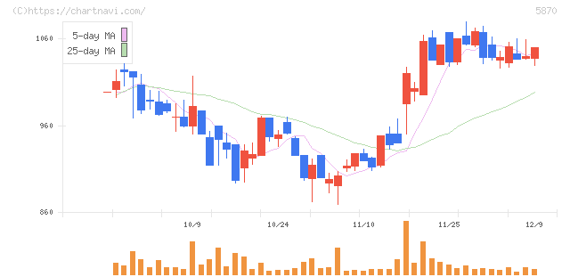 ナルネットコミュニケーションズ(5870)の日足チャート