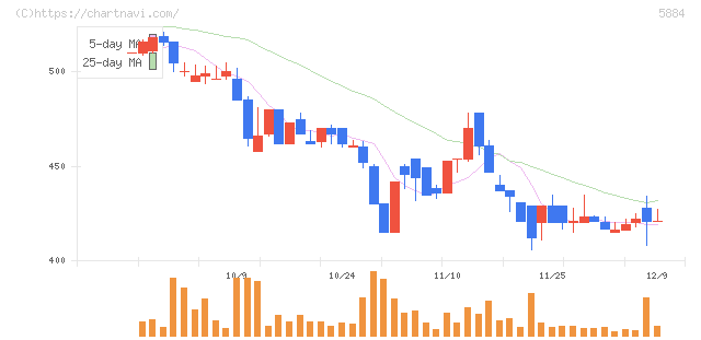 クラダシ(5884)の日足チャート