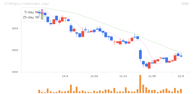 ＤＡＩＷＡ　ＣＹＣＬＥ(5888)の日足チャート