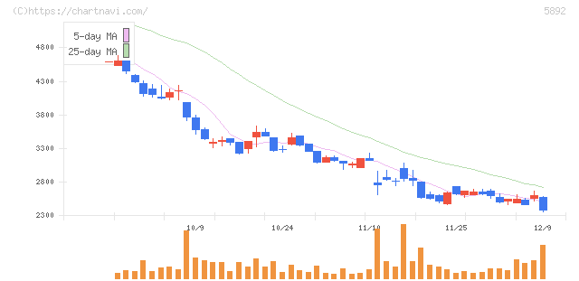 ｙｕｔｏｒｉ(5892)の日足チャート
