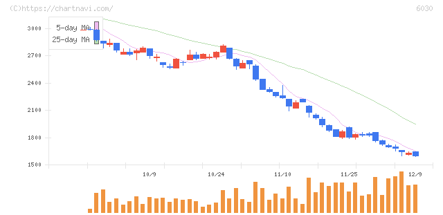 アドベンチャー(6030)の日足チャート