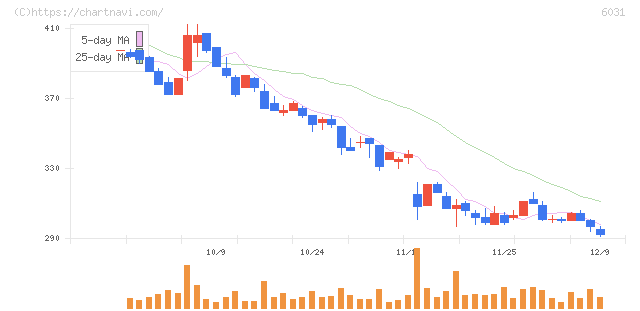ＺＥＴＡ(6031)の日足チャート