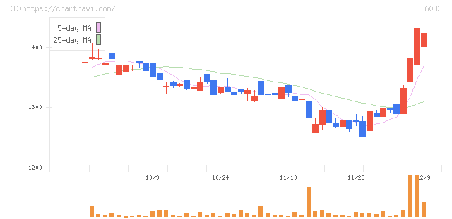 エクストリーム(6033)の日足チャート
