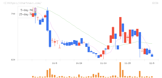 ＭＲＴ(6034)の日足チャート