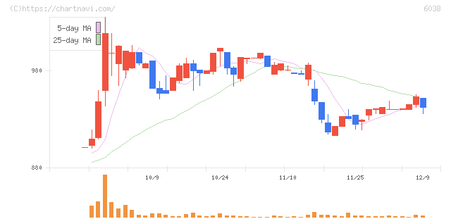 イード(6038)の日足チャート