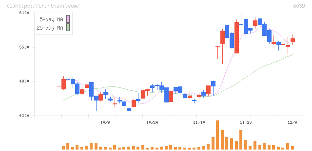 日本動物高度医療センター(6039)の日足チャート