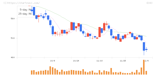 日本スキー場開発(6040)の日足チャート