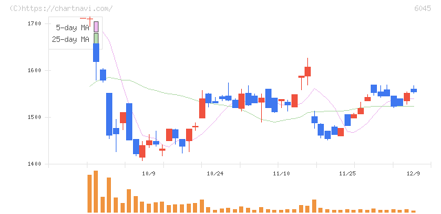 レントラックス(6045)の日足チャート