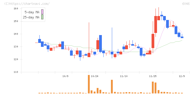 リンクバル(6046)の日足チャート