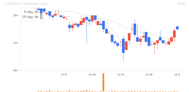 イトクロ(6049)の日足チャート