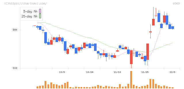 トレンダーズ(6069)の日足チャート