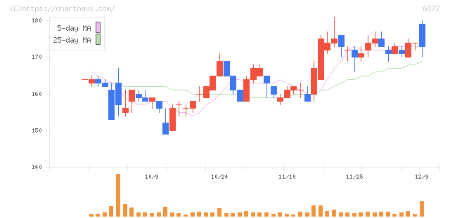 地盤ネットホールディングス(6072)の日足チャート