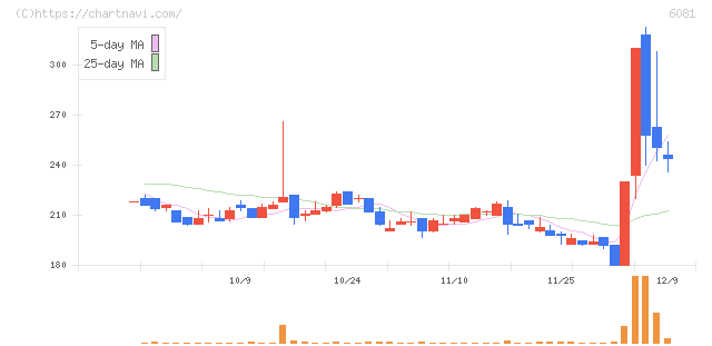 アライドアーキテクツ(6081)の日足チャート