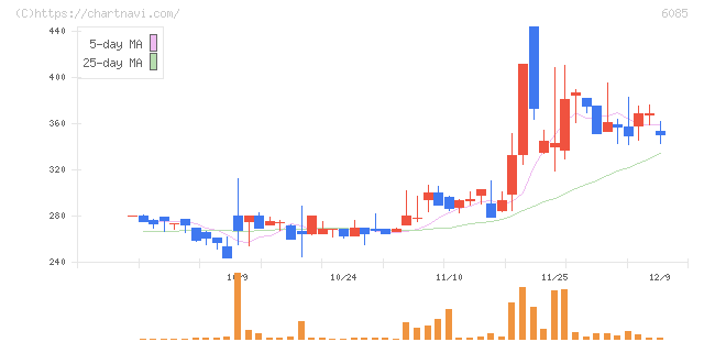 アーキテクツ・スタジオ・ジャパン(6085)の日足チャート