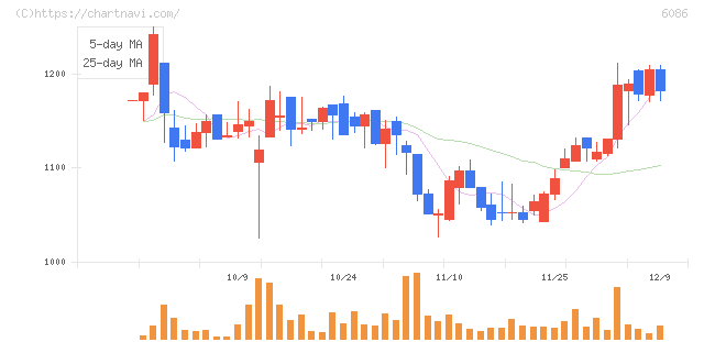 シンメンテホールディングス(6086)の日足チャート