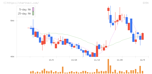 フリークアウト・ホールディングス(6094)の日足チャート