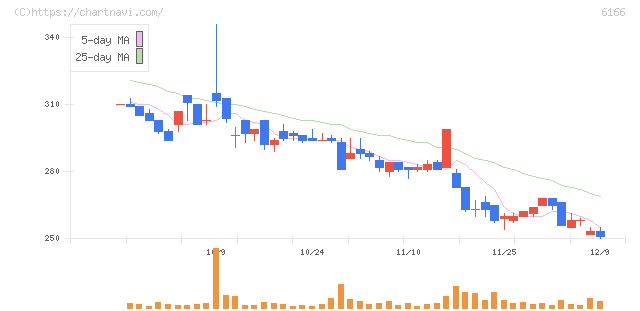 中村超硬(6166)の日足チャート