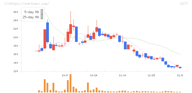 ＡｐｐＢａｎｋ(6177)の日足チャート